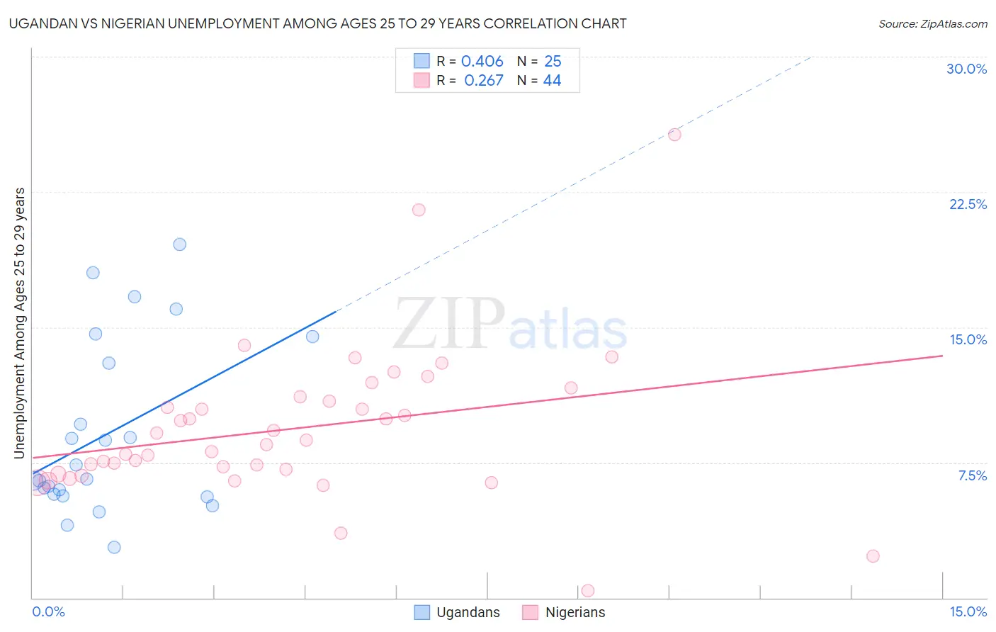 Ugandan vs Nigerian Unemployment Among Ages 25 to 29 years