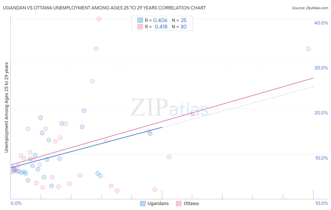 Ugandan vs Ottawa Unemployment Among Ages 25 to 29 years