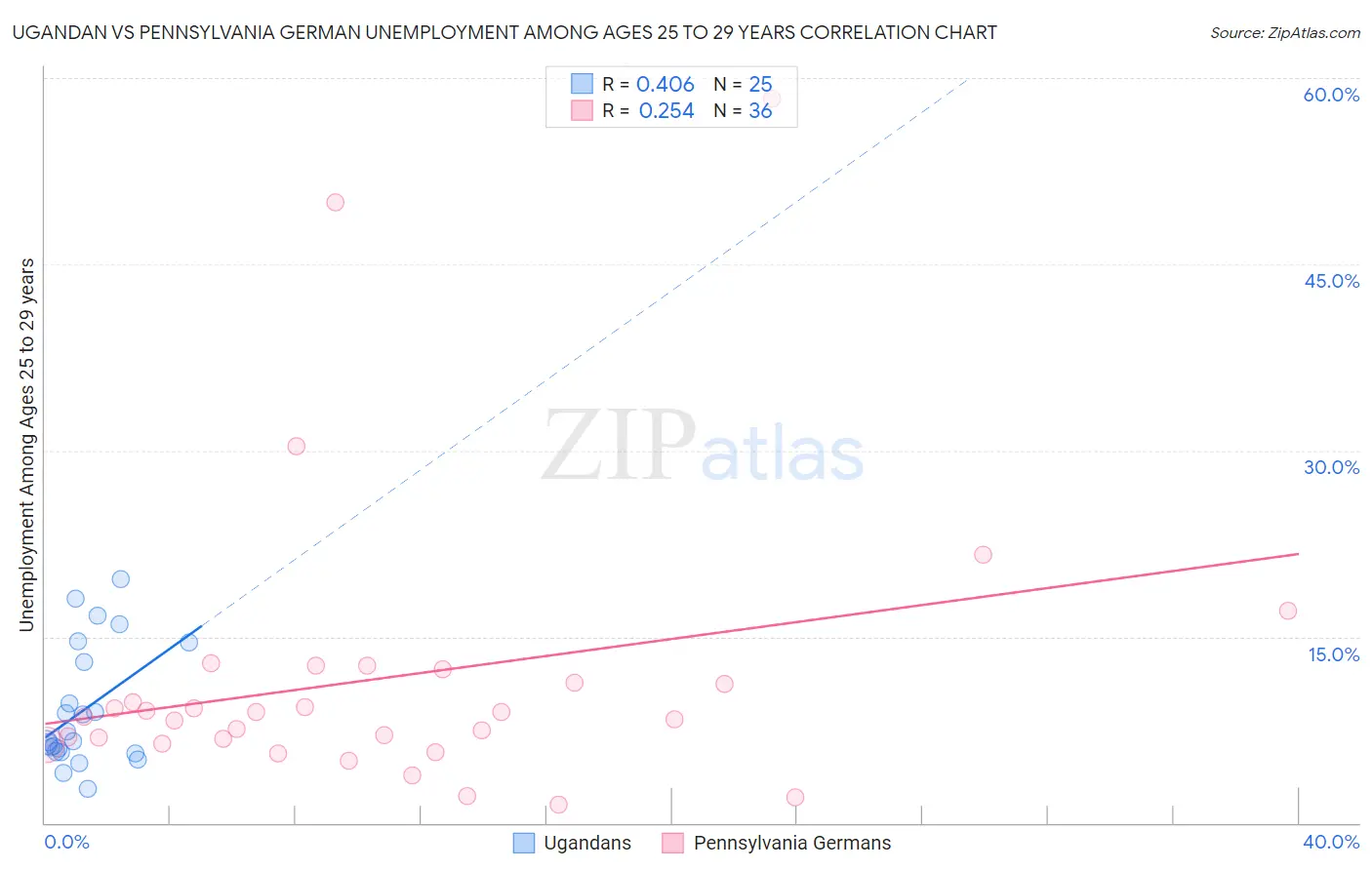 Ugandan vs Pennsylvania German Unemployment Among Ages 25 to 29 years