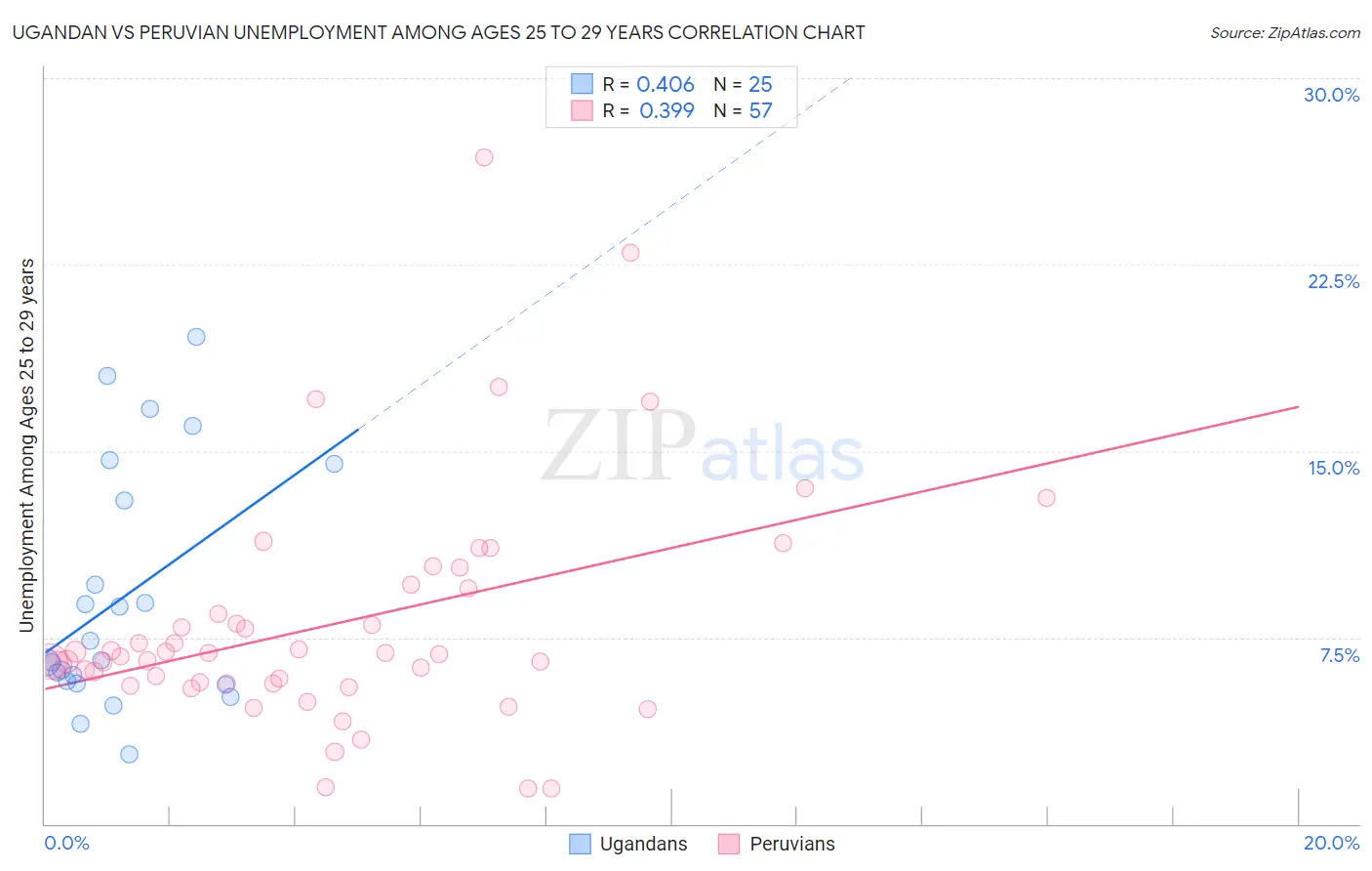 Ugandan vs Peruvian Unemployment Among Ages 25 to 29 years