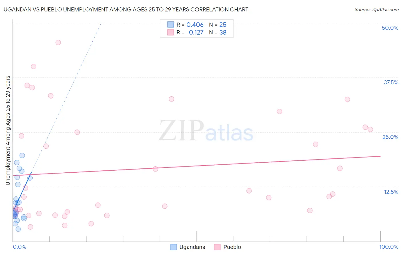 Ugandan vs Pueblo Unemployment Among Ages 25 to 29 years