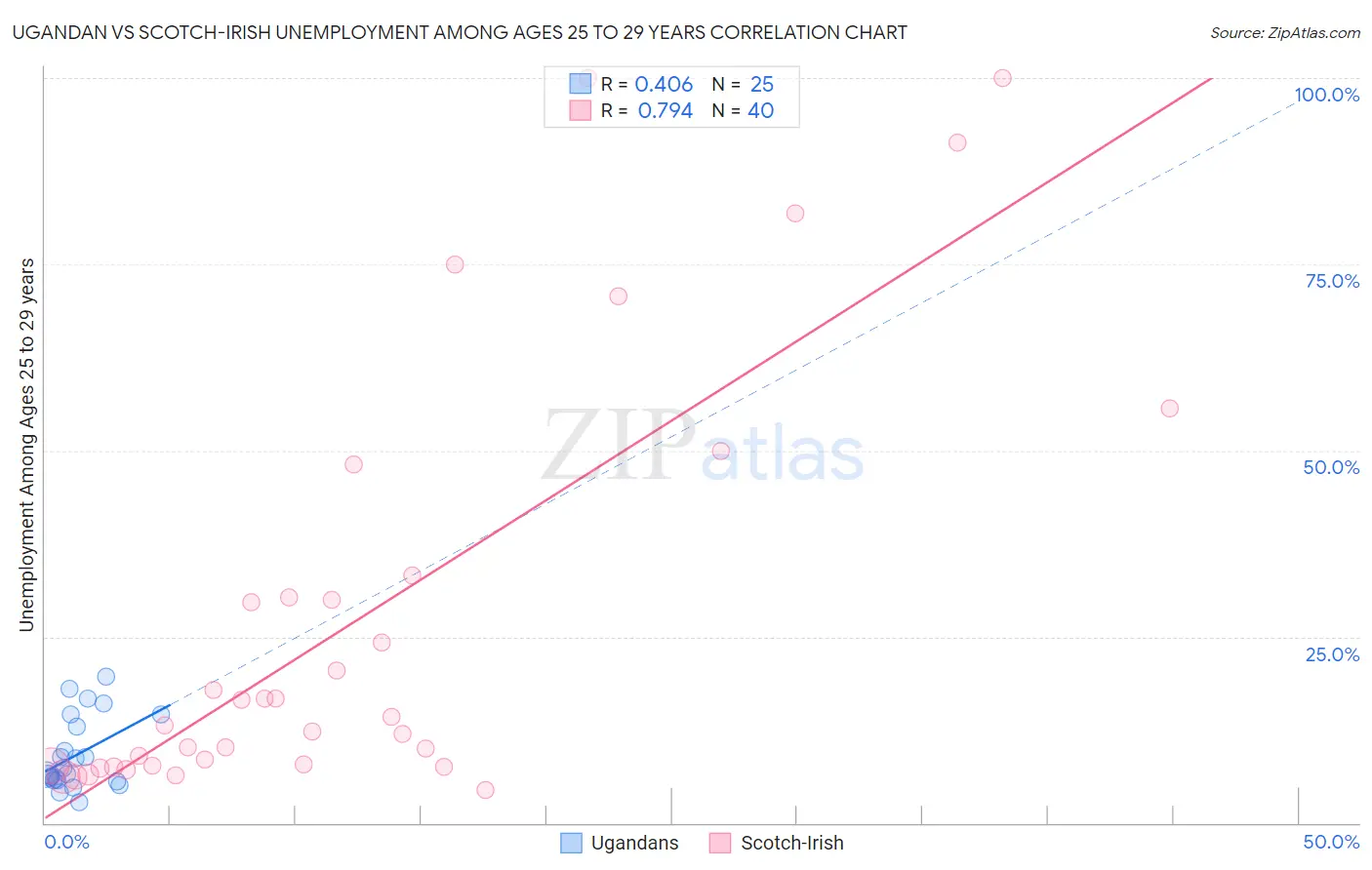 Ugandan vs Scotch-Irish Unemployment Among Ages 25 to 29 years