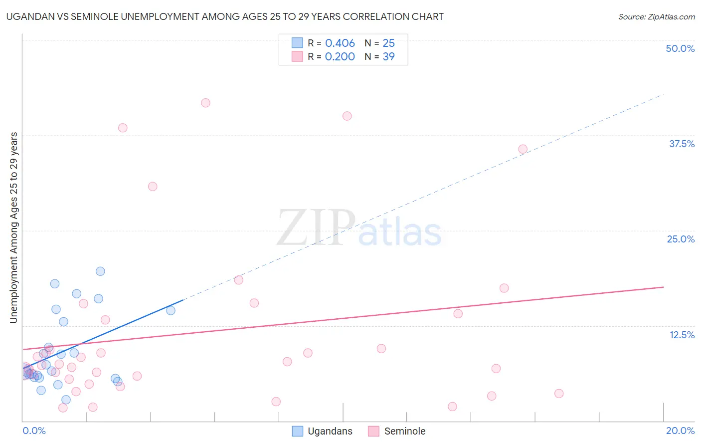 Ugandan vs Seminole Unemployment Among Ages 25 to 29 years