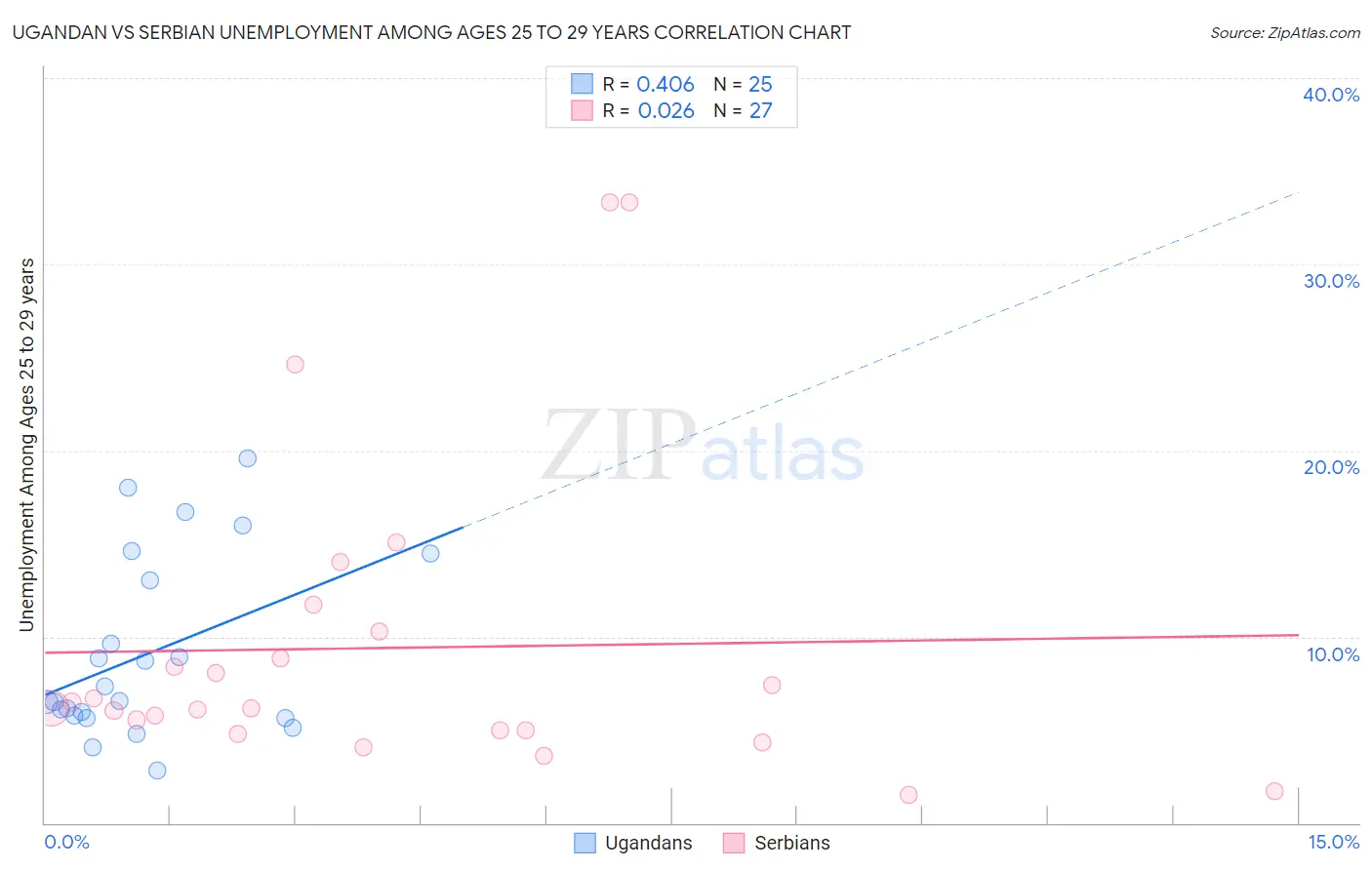 Ugandan vs Serbian Unemployment Among Ages 25 to 29 years