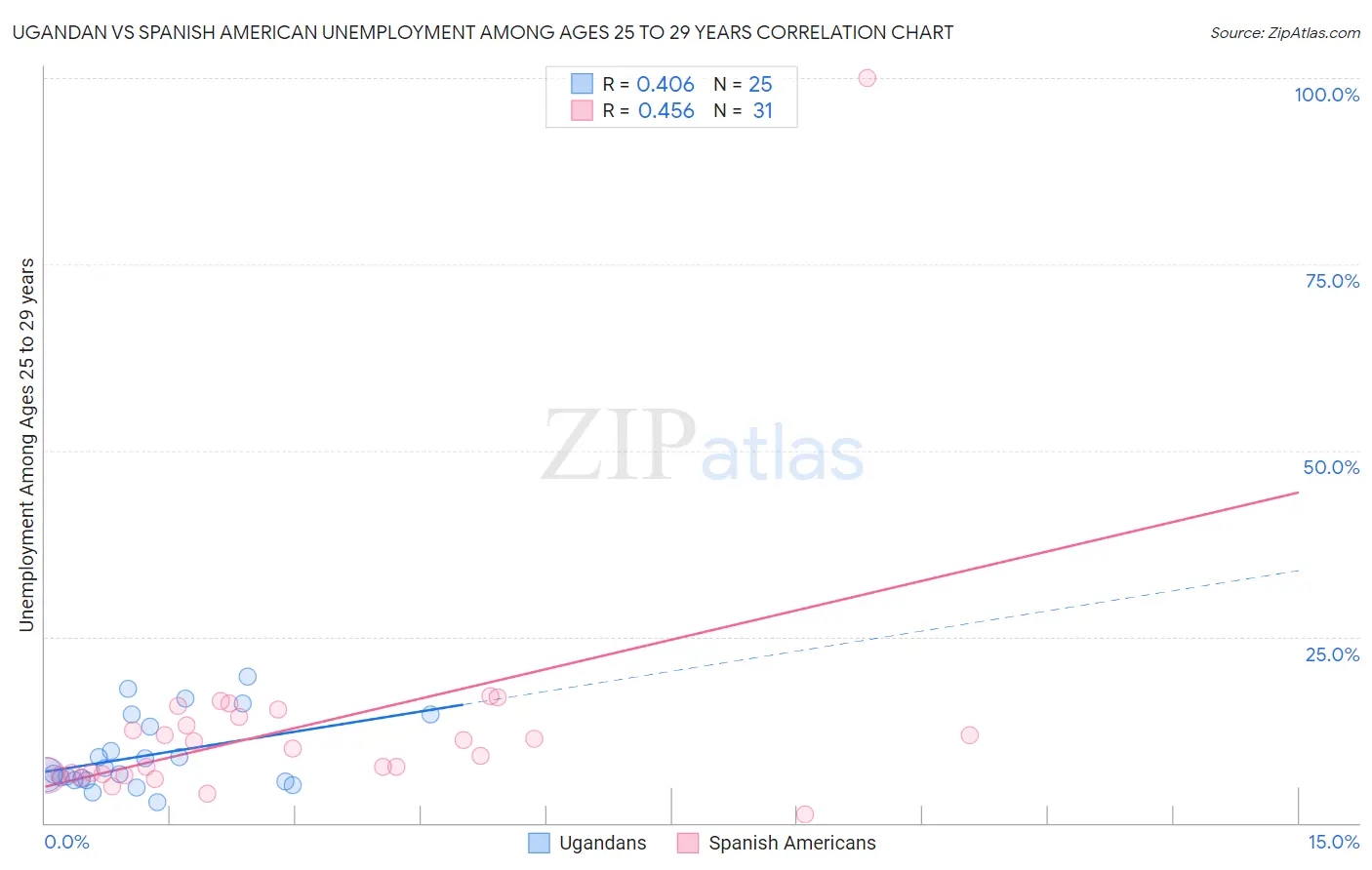 Ugandan vs Spanish American Unemployment Among Ages 25 to 29 years