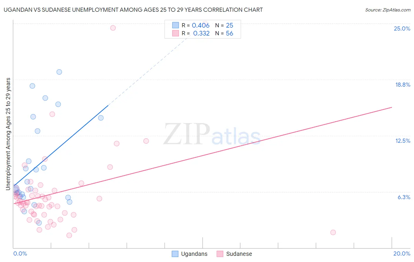 Ugandan vs Sudanese Unemployment Among Ages 25 to 29 years