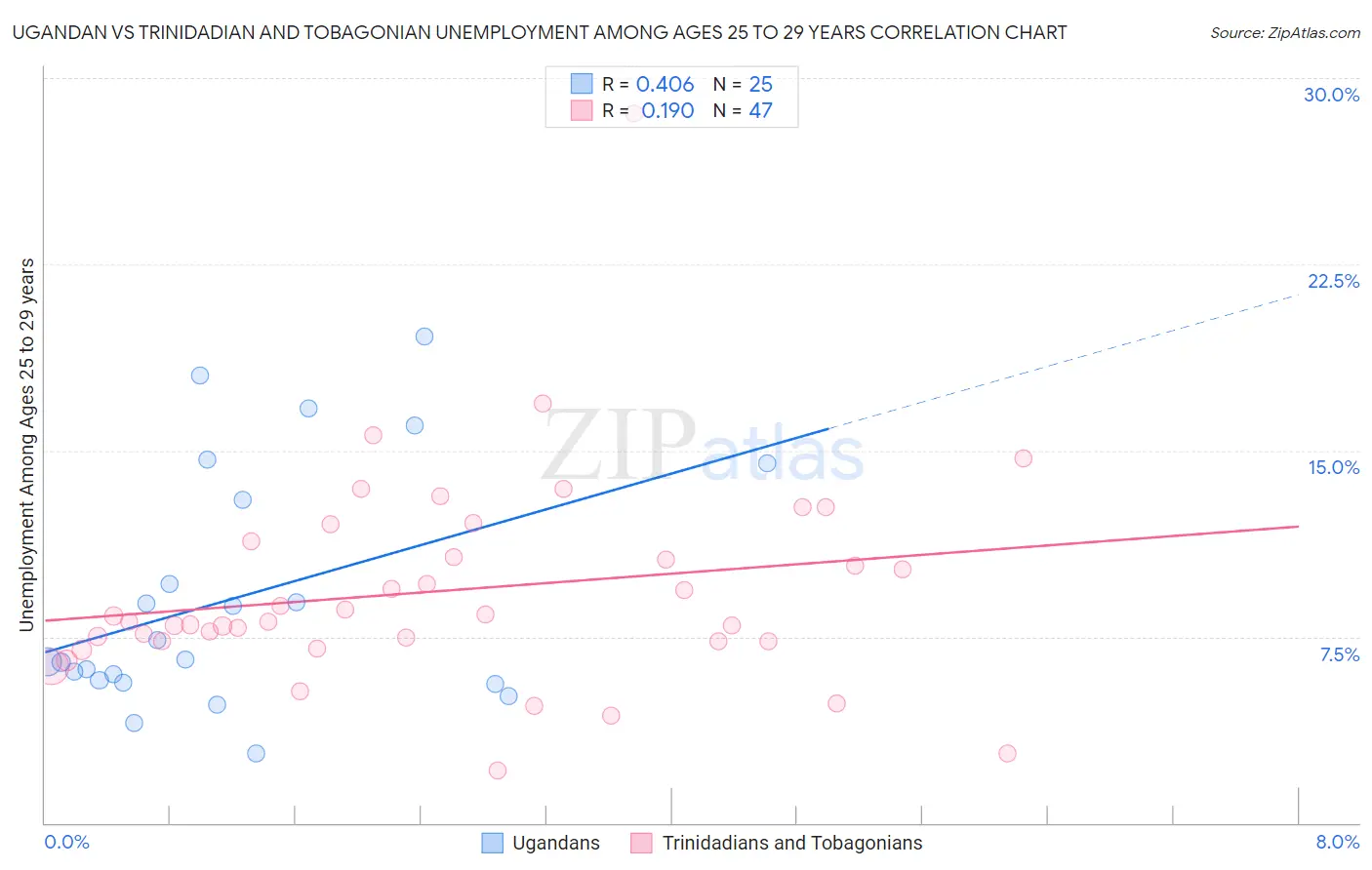 Ugandan vs Trinidadian and Tobagonian Unemployment Among Ages 25 to 29 years