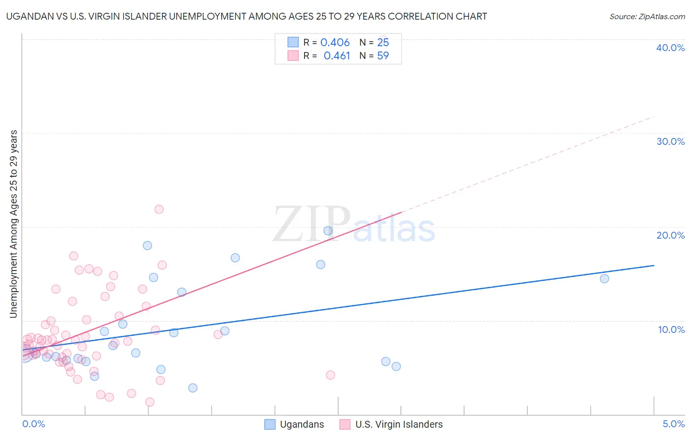 Ugandan vs U.S. Virgin Islander Unemployment Among Ages 25 to 29 years