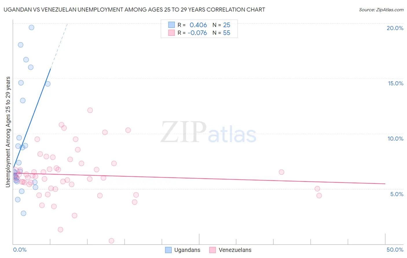 Ugandan vs Venezuelan Unemployment Among Ages 25 to 29 years