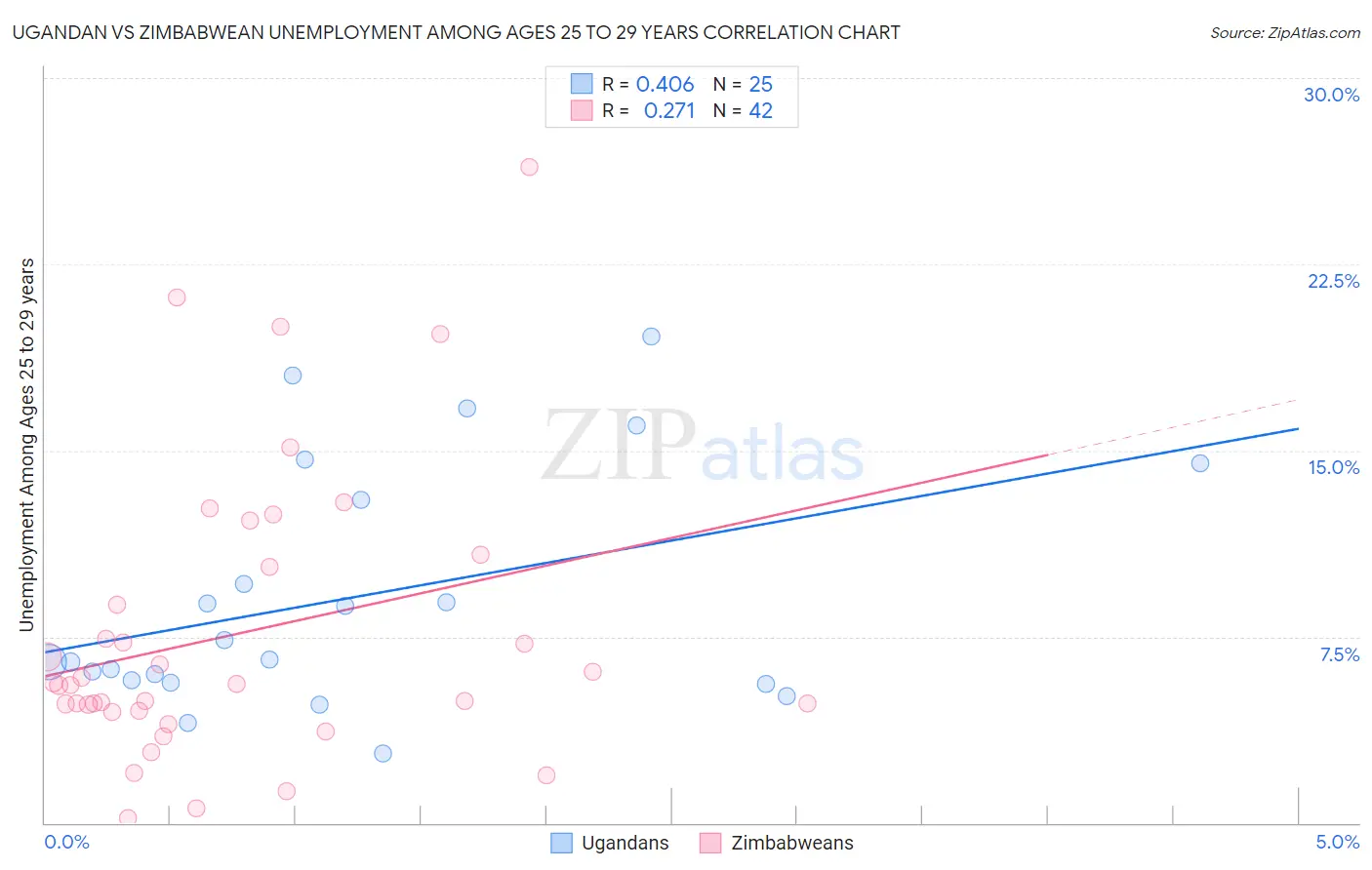 Ugandan vs Zimbabwean Unemployment Among Ages 25 to 29 years