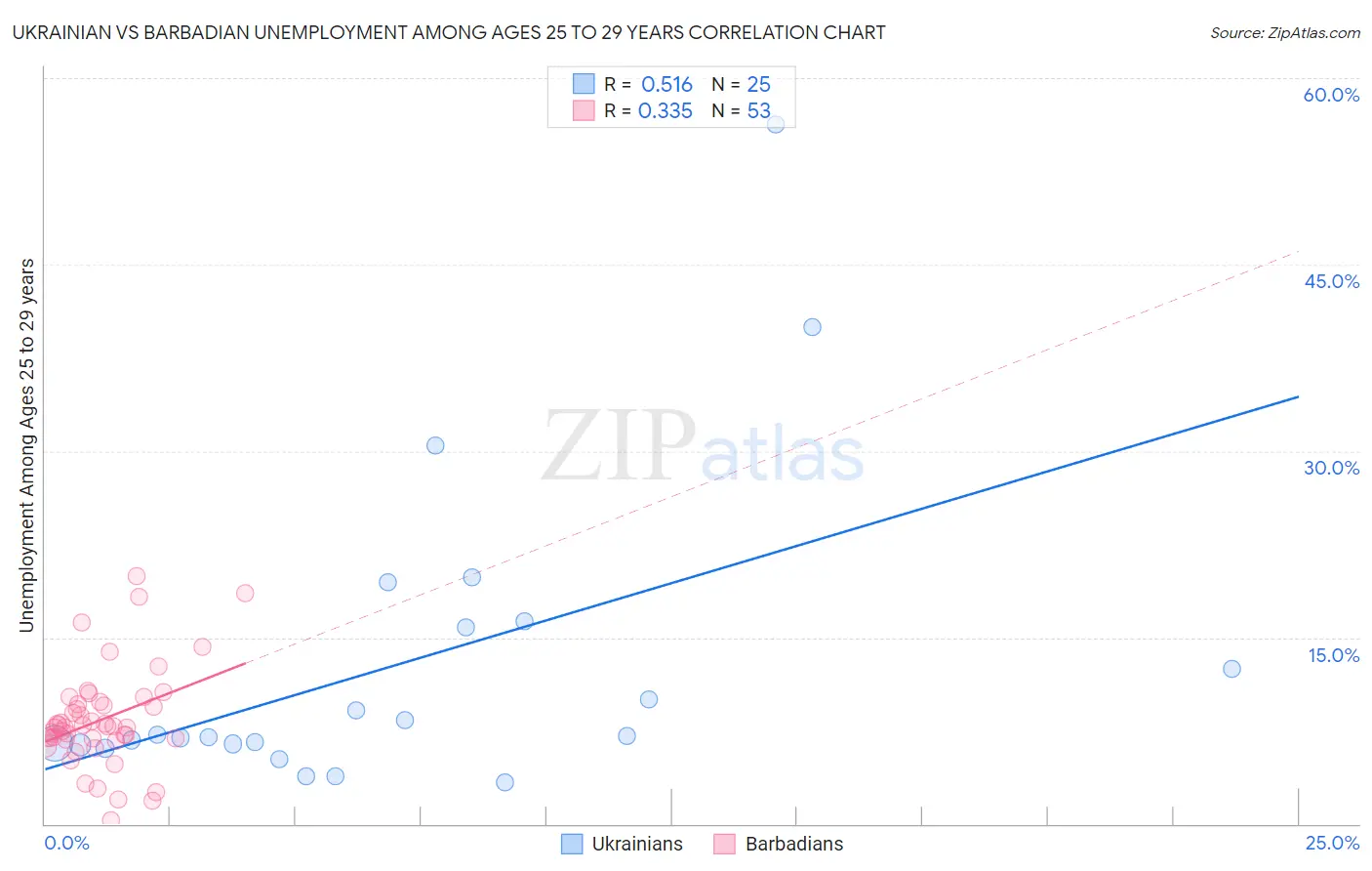 Ukrainian vs Barbadian Unemployment Among Ages 25 to 29 years