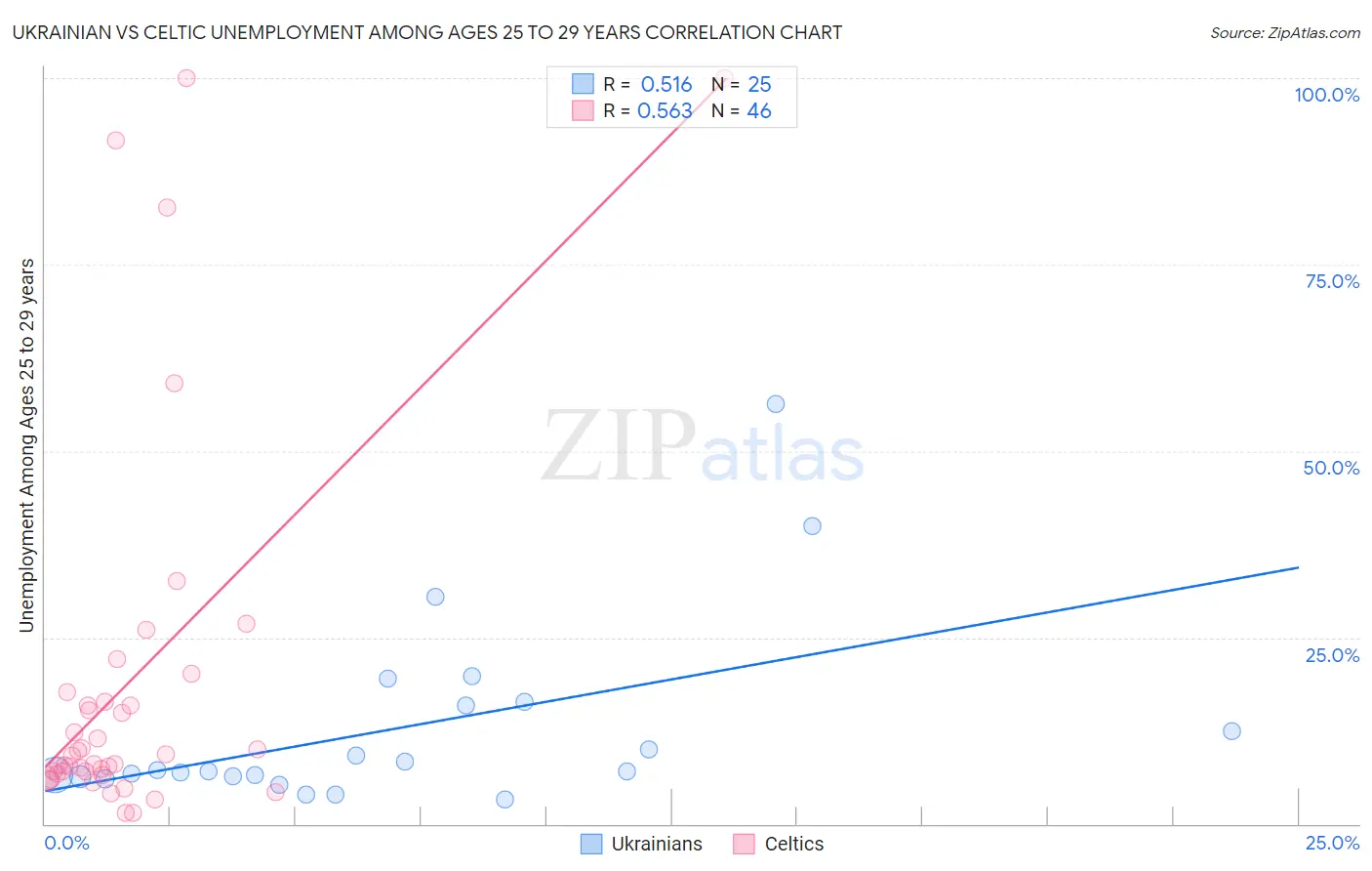 Ukrainian vs Celtic Unemployment Among Ages 25 to 29 years