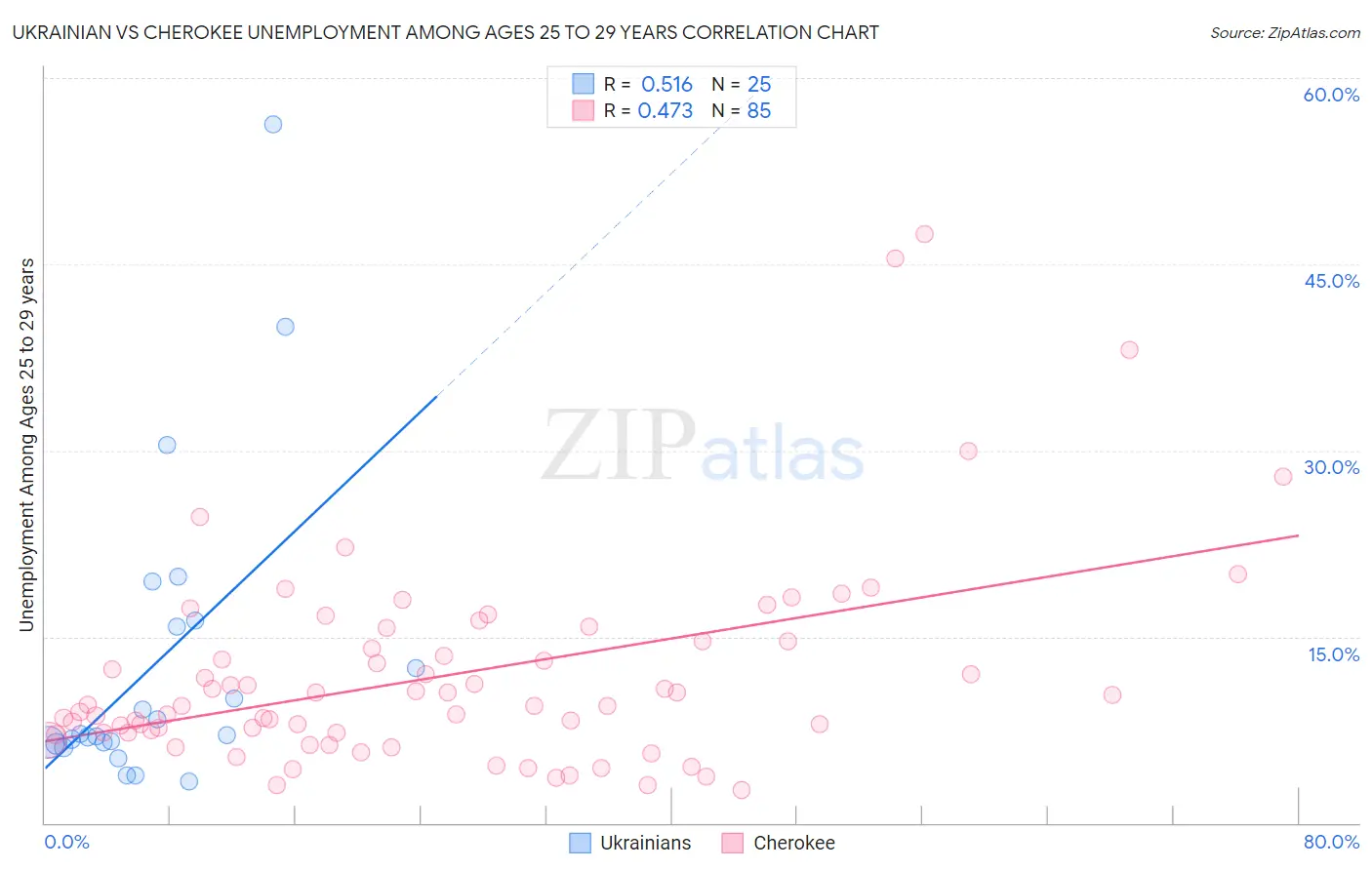 Ukrainian vs Cherokee Unemployment Among Ages 25 to 29 years