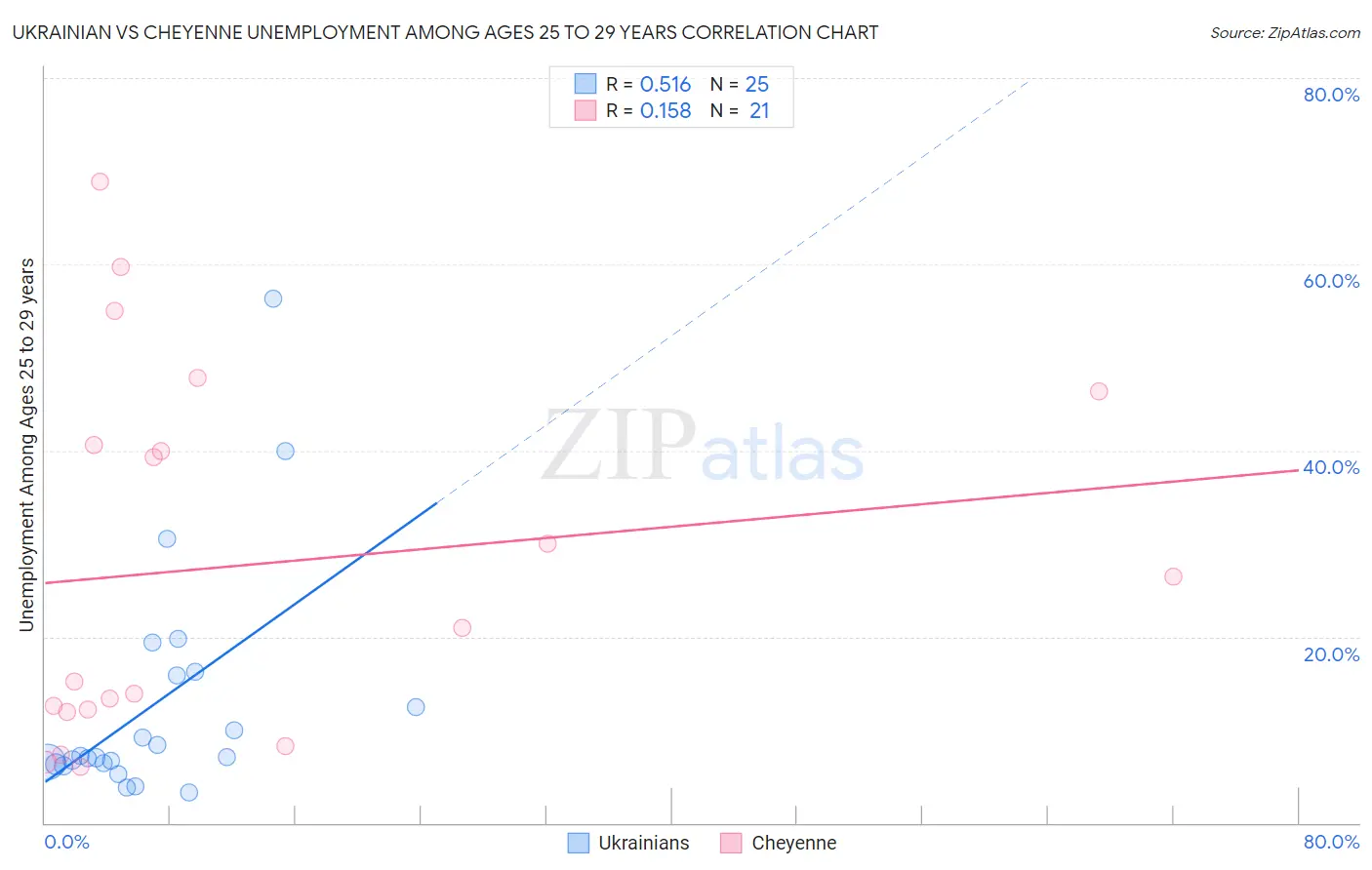 Ukrainian vs Cheyenne Unemployment Among Ages 25 to 29 years