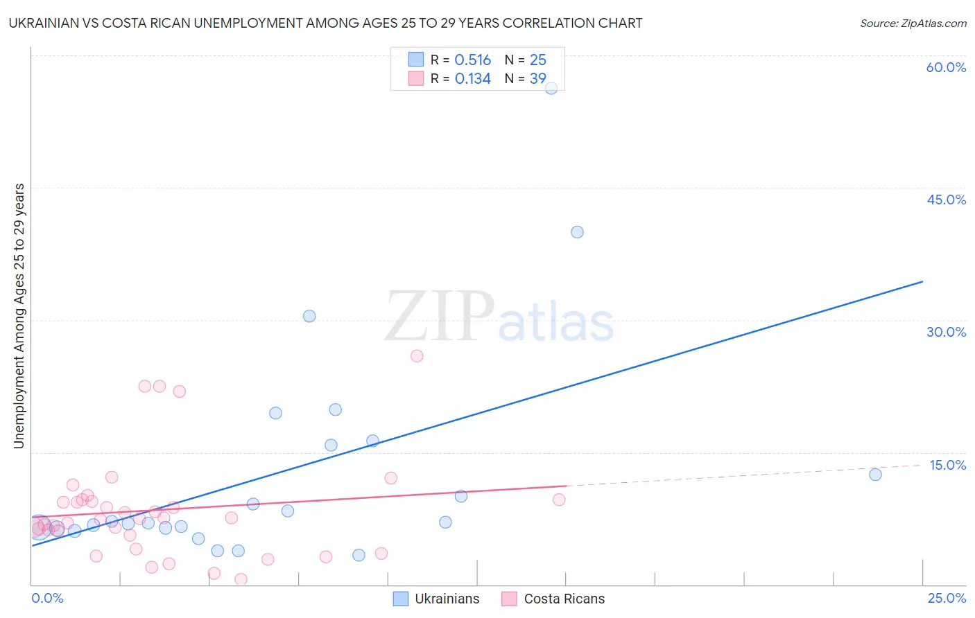 Ukrainian vs Costa Rican Unemployment Among Ages 25 to 29 years