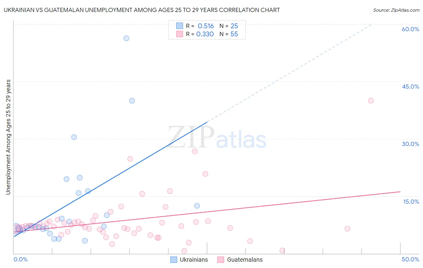 Ukrainian vs Guatemalan Unemployment Among Ages 25 to 29 years