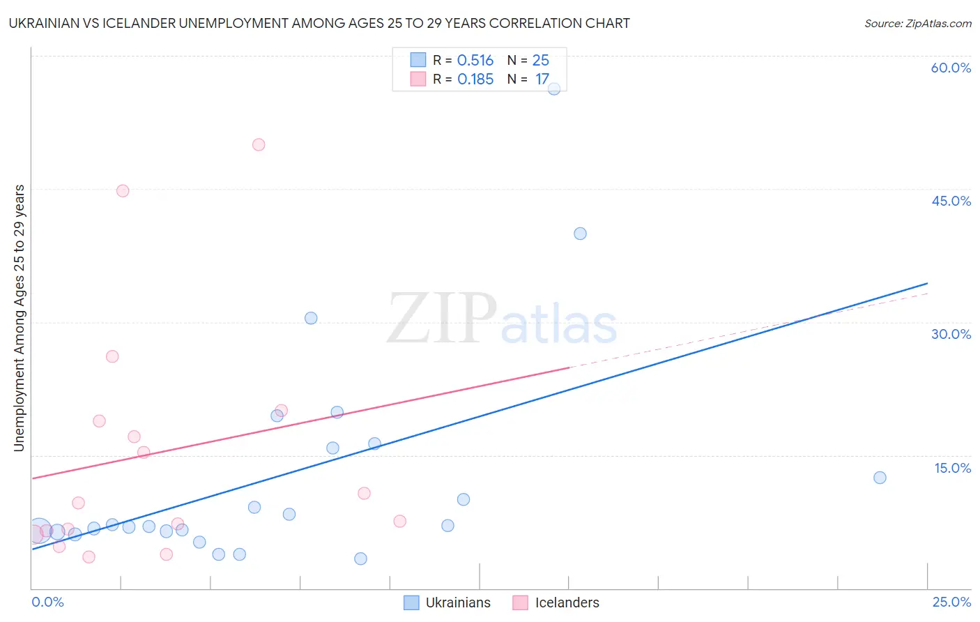 Ukrainian vs Icelander Unemployment Among Ages 25 to 29 years