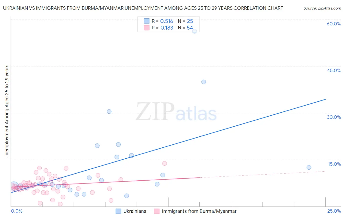 Ukrainian vs Immigrants from Burma/Myanmar Unemployment Among Ages 25 to 29 years