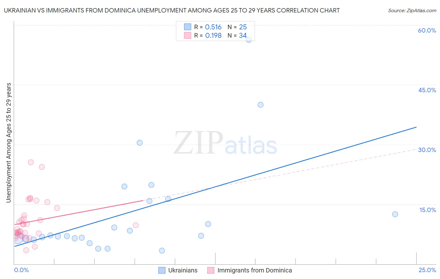 Ukrainian vs Immigrants from Dominica Unemployment Among Ages 25 to 29 years