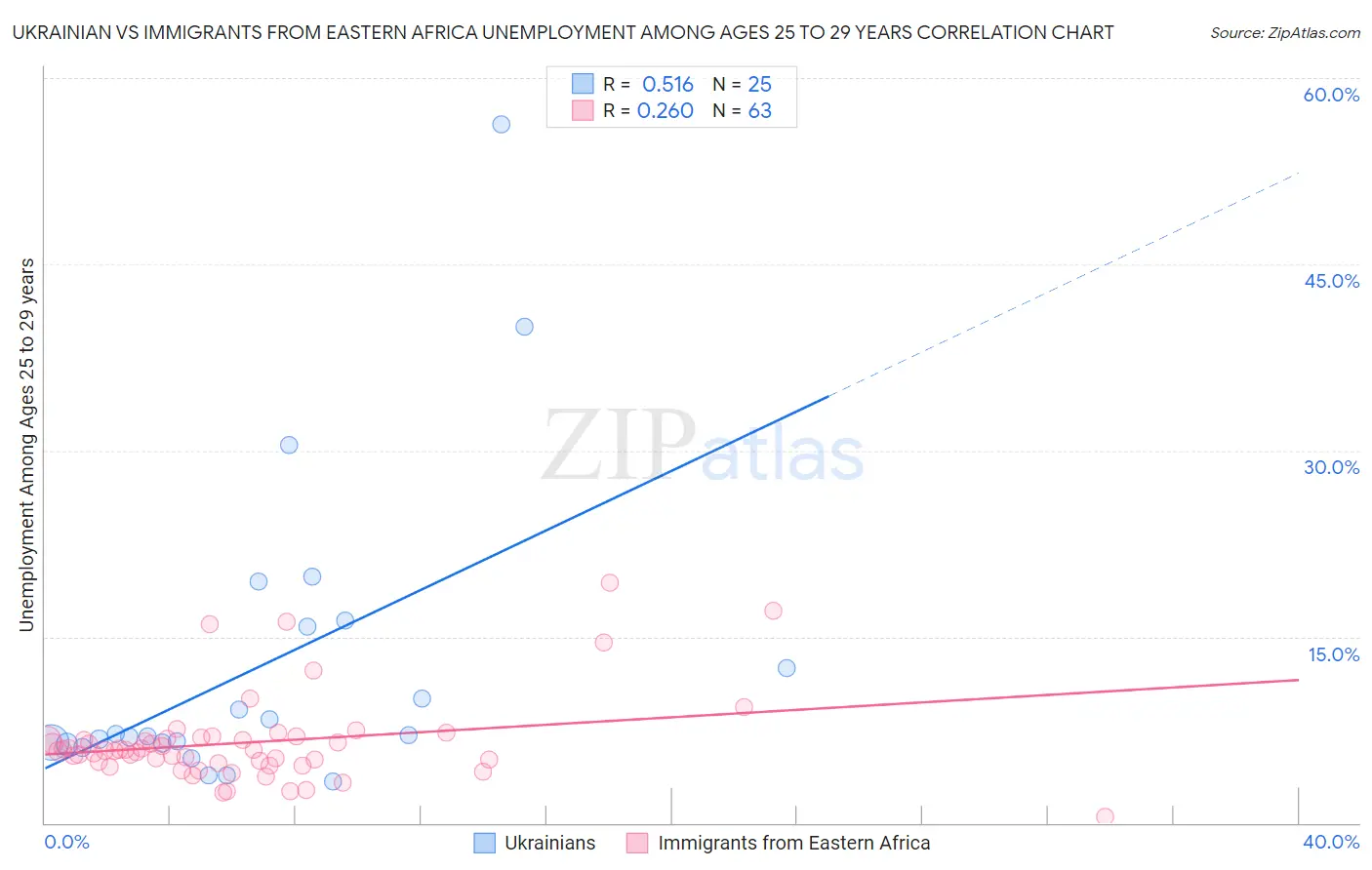 Ukrainian vs Immigrants from Eastern Africa Unemployment Among Ages 25 to 29 years