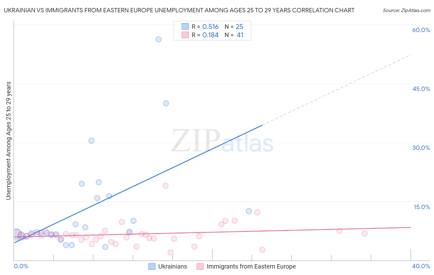 Ukrainian vs Immigrants from Eastern Europe Unemployment Among Ages 25 to 29 years