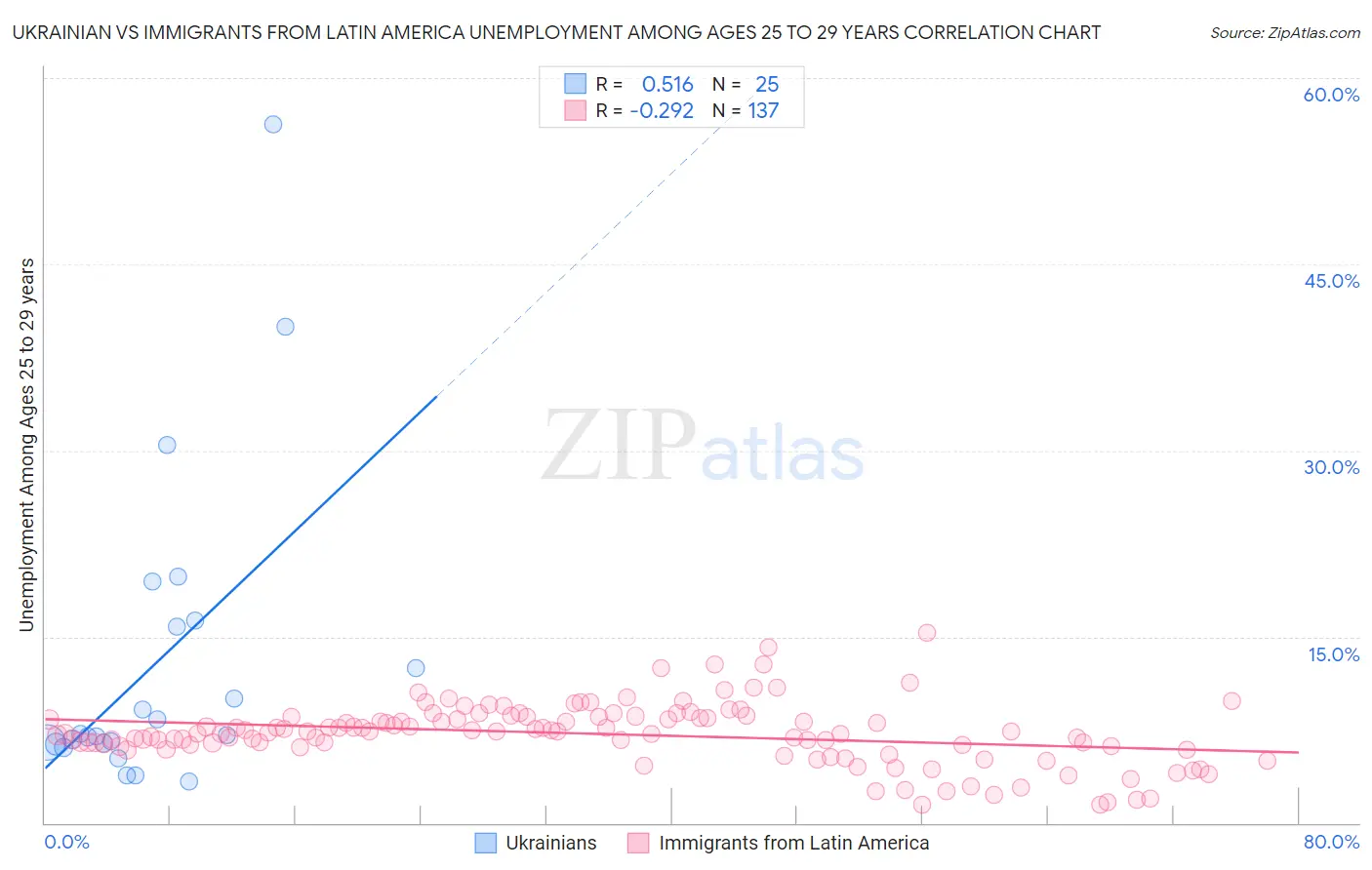 Ukrainian vs Immigrants from Latin America Unemployment Among Ages 25 to 29 years