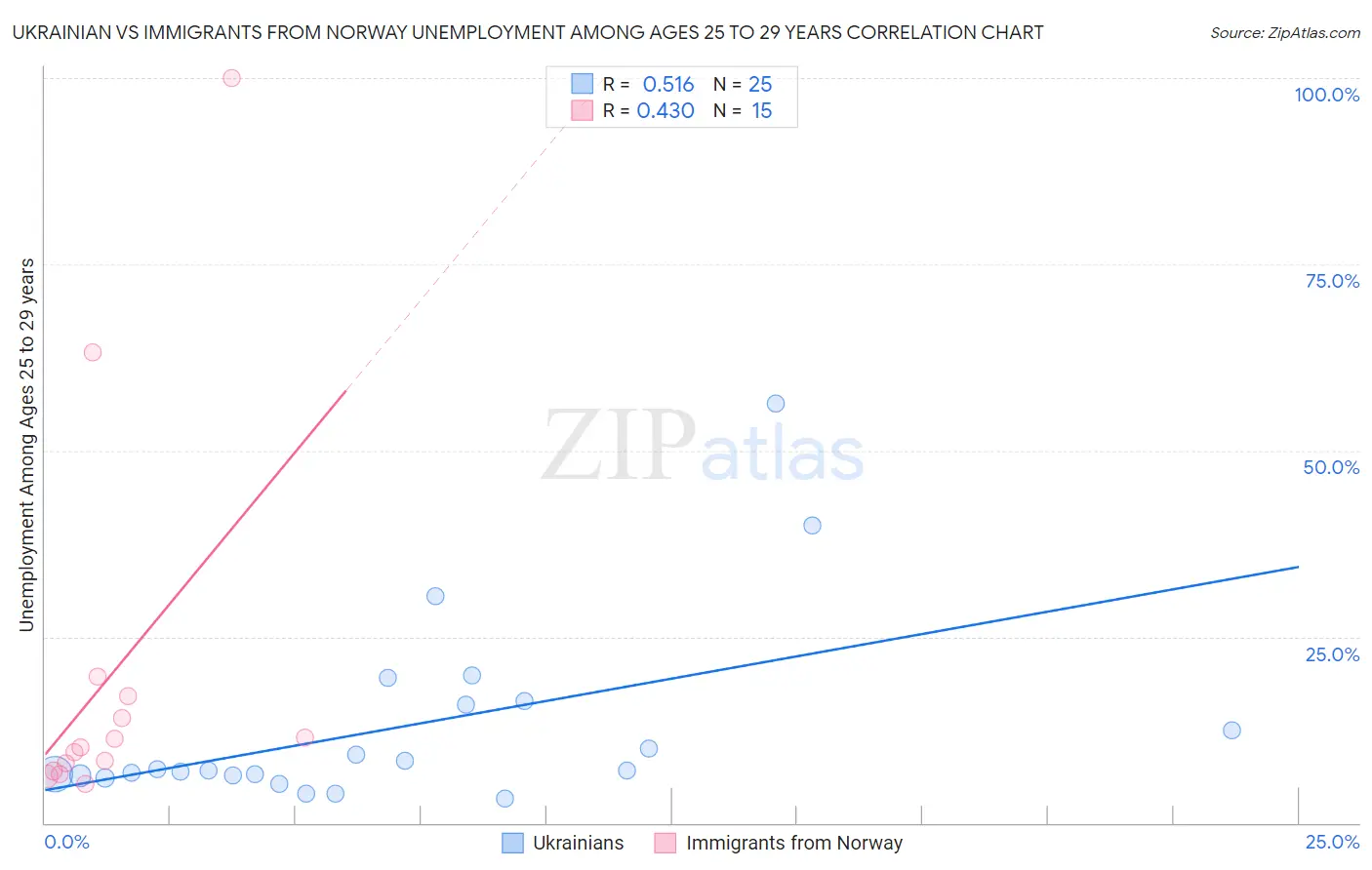 Ukrainian vs Immigrants from Norway Unemployment Among Ages 25 to 29 years