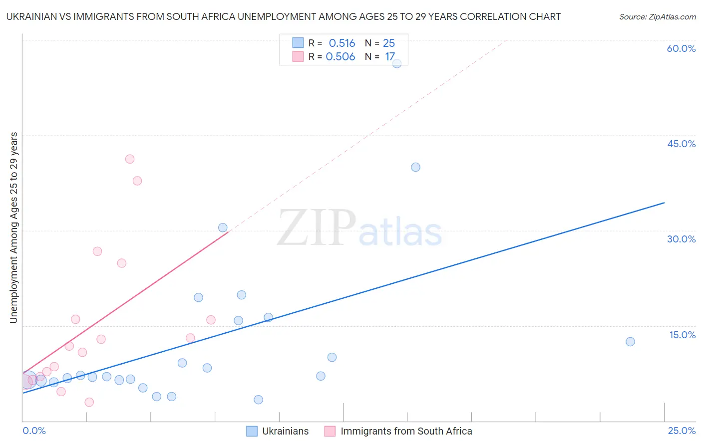 Ukrainian vs Immigrants from South Africa Unemployment Among Ages 25 to 29 years