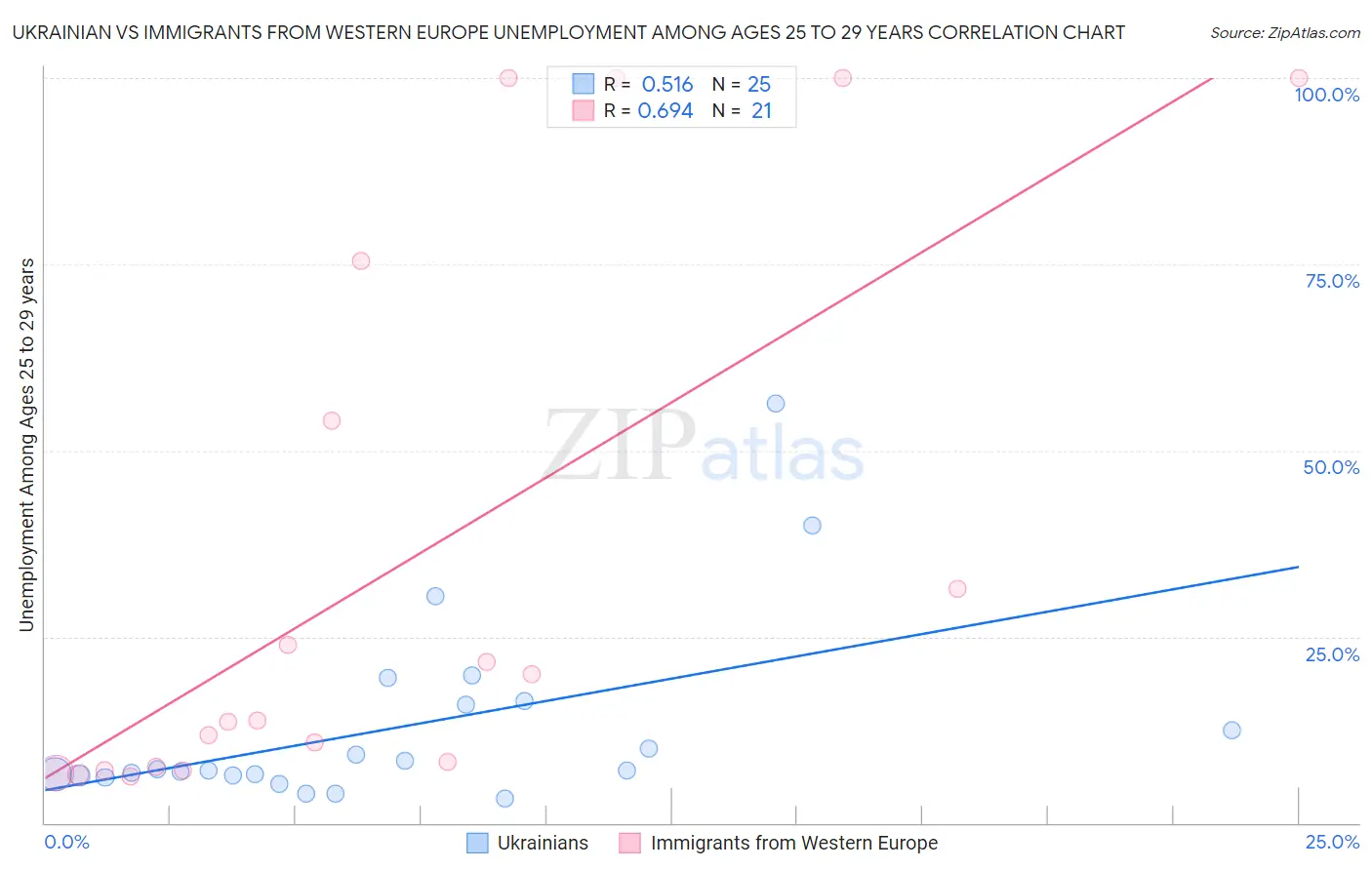 Ukrainian vs Immigrants from Western Europe Unemployment Among Ages 25 to 29 years