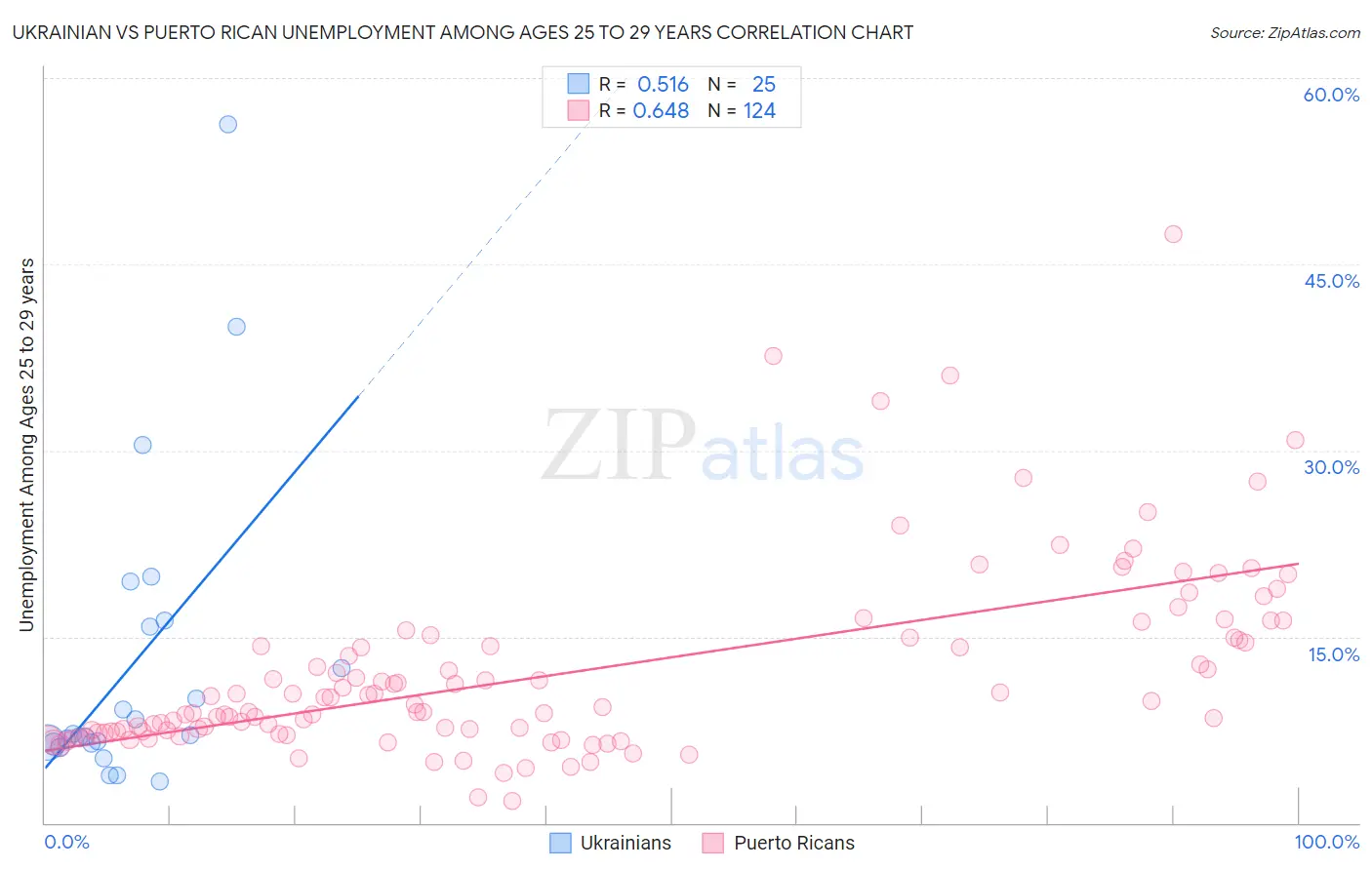 Ukrainian vs Puerto Rican Unemployment Among Ages 25 to 29 years