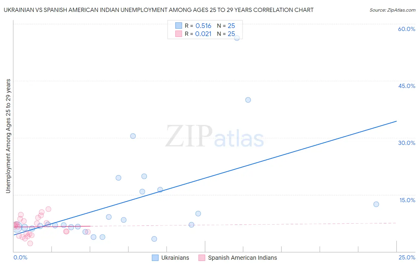 Ukrainian vs Spanish American Indian Unemployment Among Ages 25 to 29 years