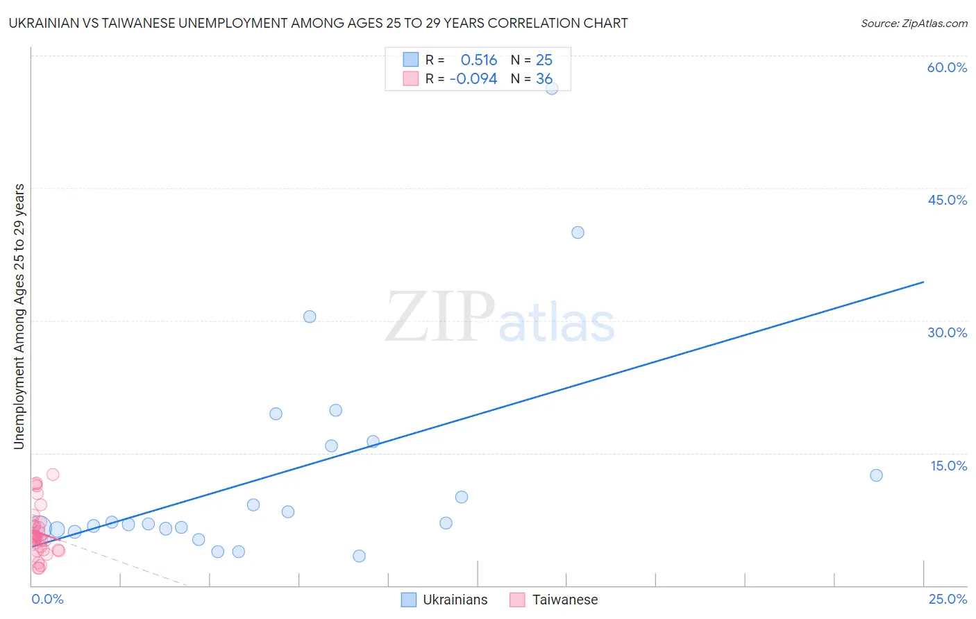 Ukrainian vs Taiwanese Unemployment Among Ages 25 to 29 years