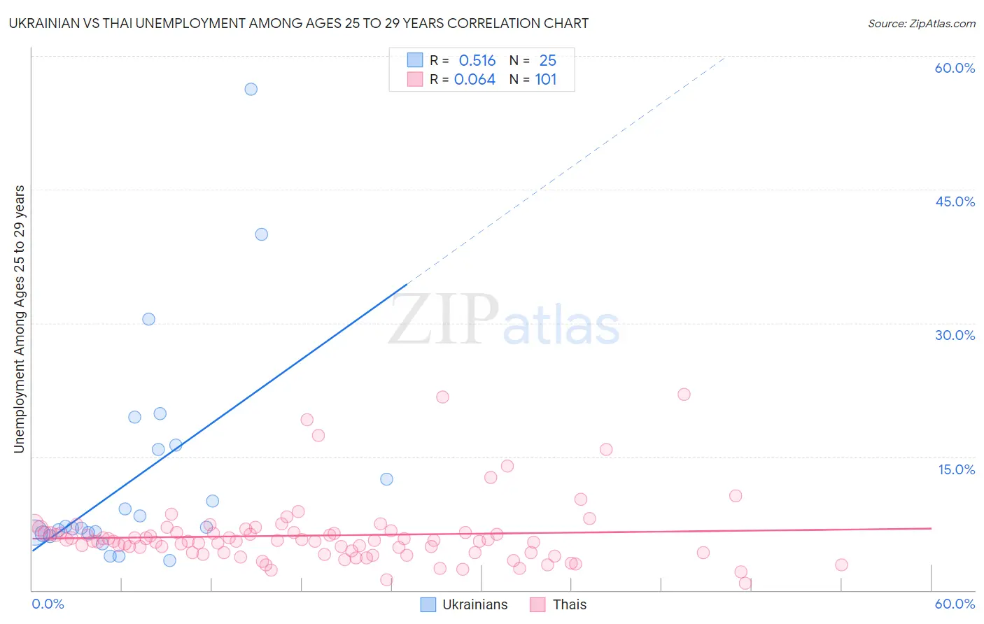 Ukrainian vs Thai Unemployment Among Ages 25 to 29 years