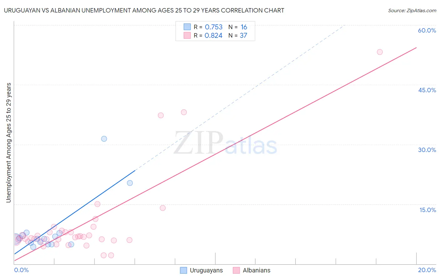 Uruguayan vs Albanian Unemployment Among Ages 25 to 29 years