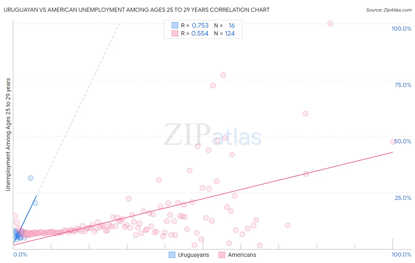 Uruguayan vs American Unemployment Among Ages 25 to 29 years