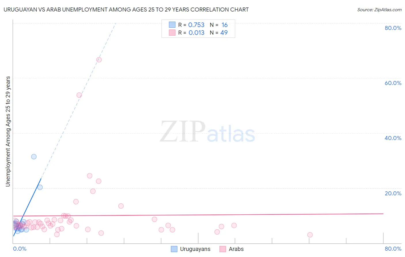 Uruguayan vs Arab Unemployment Among Ages 25 to 29 years