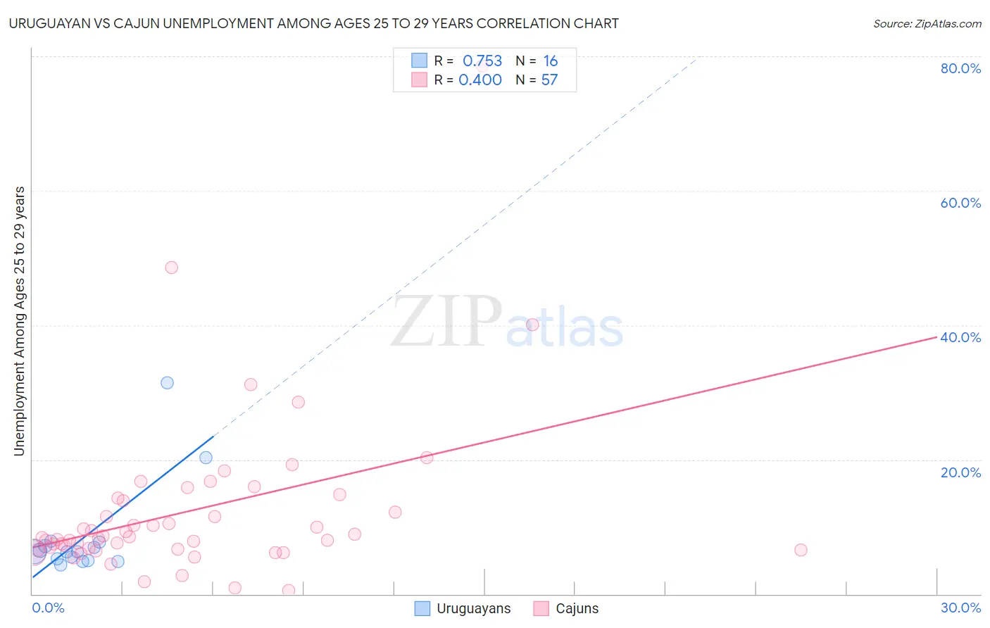 Uruguayan vs Cajun Unemployment Among Ages 25 to 29 years