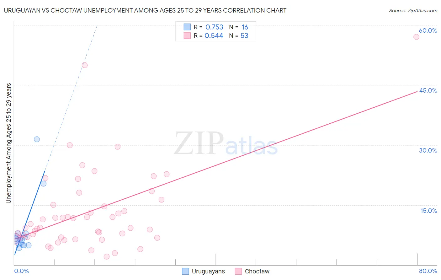 Uruguayan vs Choctaw Unemployment Among Ages 25 to 29 years