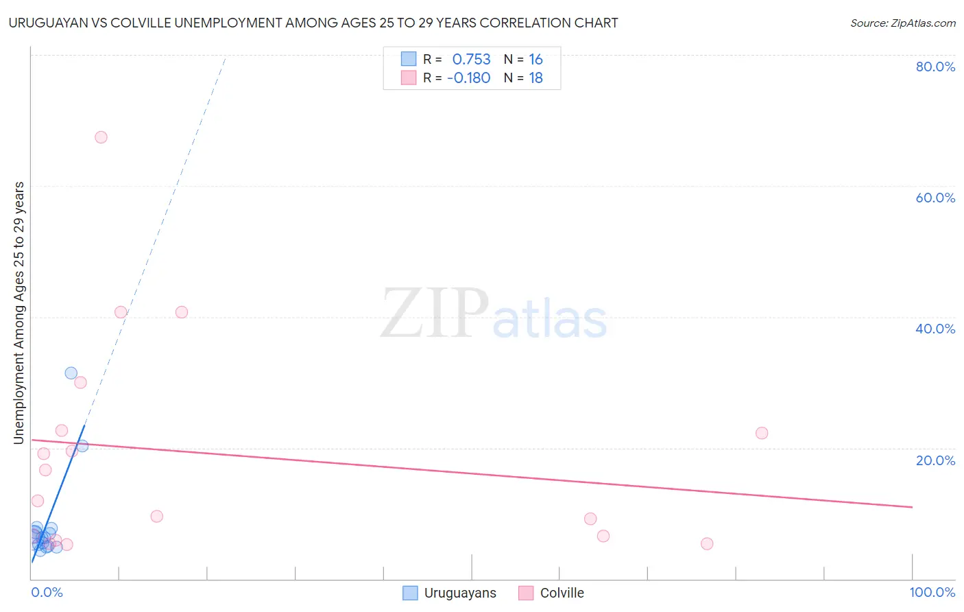 Uruguayan vs Colville Unemployment Among Ages 25 to 29 years