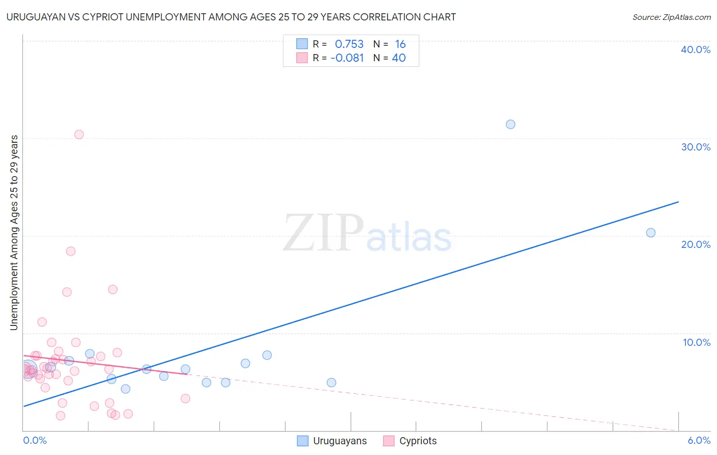Uruguayan vs Cypriot Unemployment Among Ages 25 to 29 years