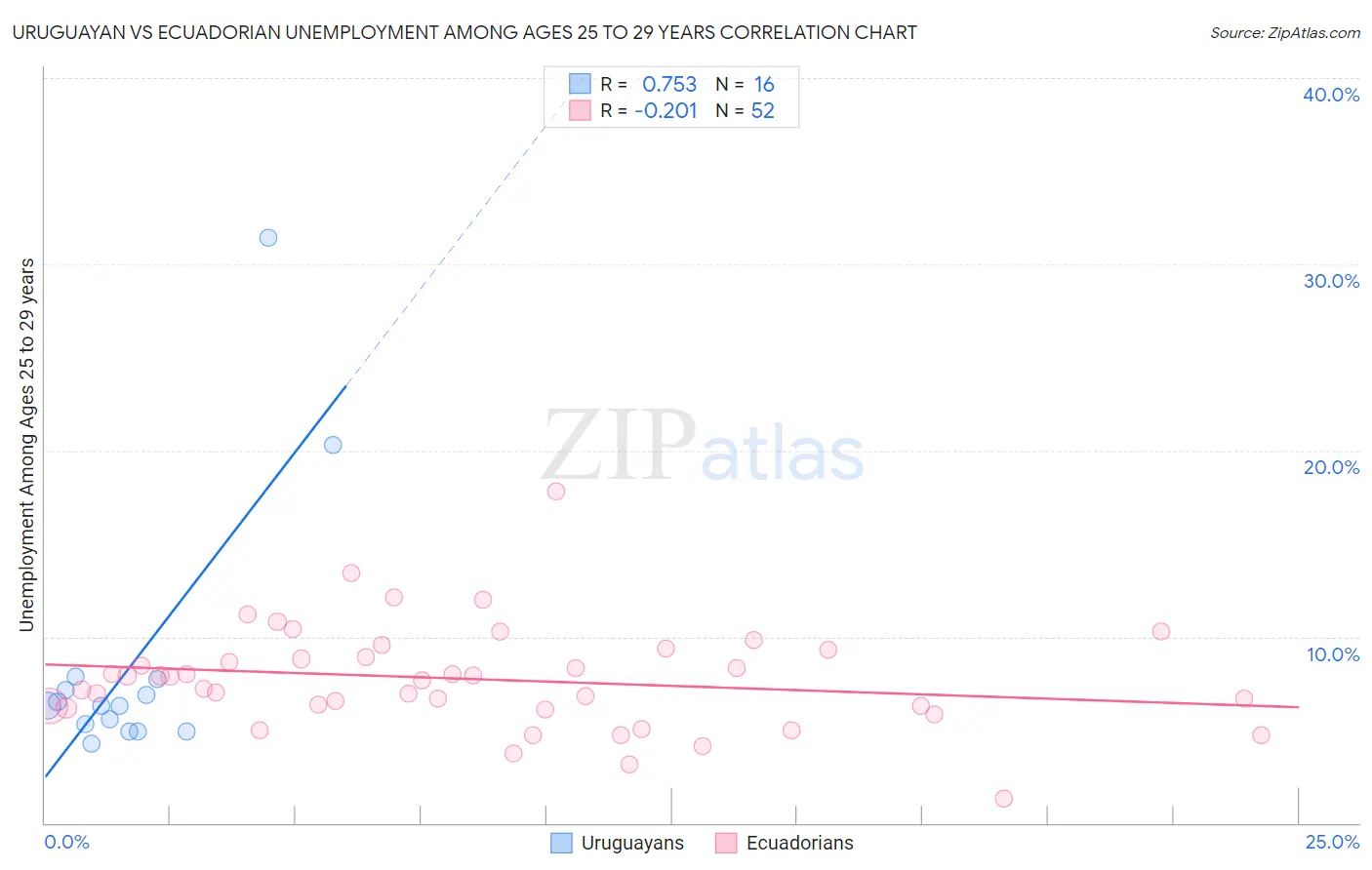 Uruguayan vs Ecuadorian Unemployment Among Ages 25 to 29 years