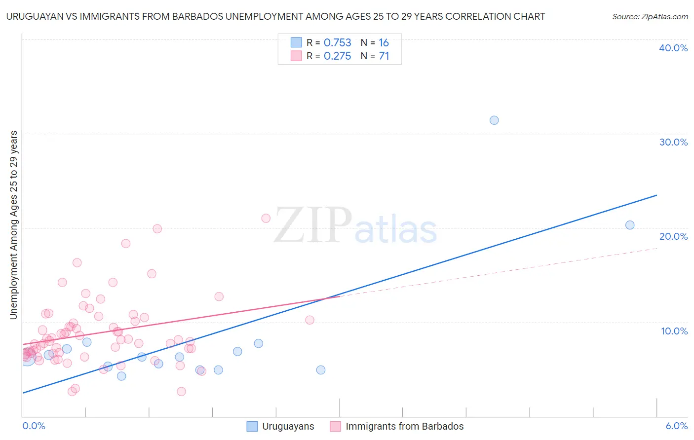 Uruguayan vs Immigrants from Barbados Unemployment Among Ages 25 to 29 years