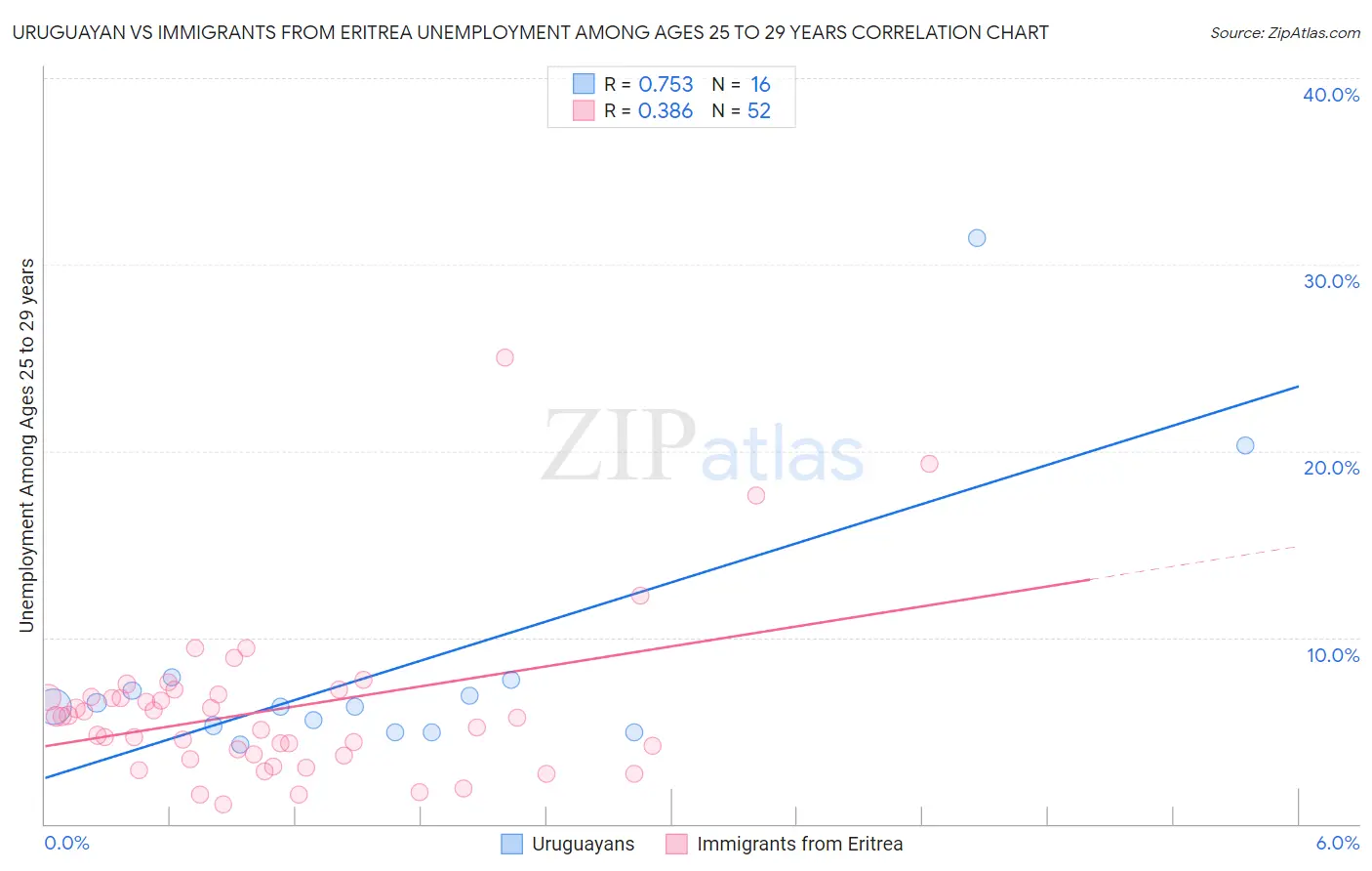 Uruguayan vs Immigrants from Eritrea Unemployment Among Ages 25 to 29 years