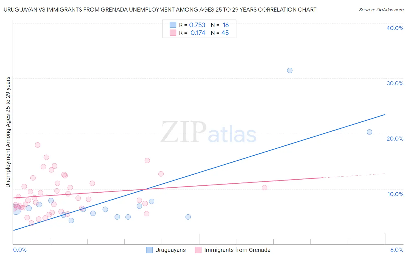 Uruguayan vs Immigrants from Grenada Unemployment Among Ages 25 to 29 years