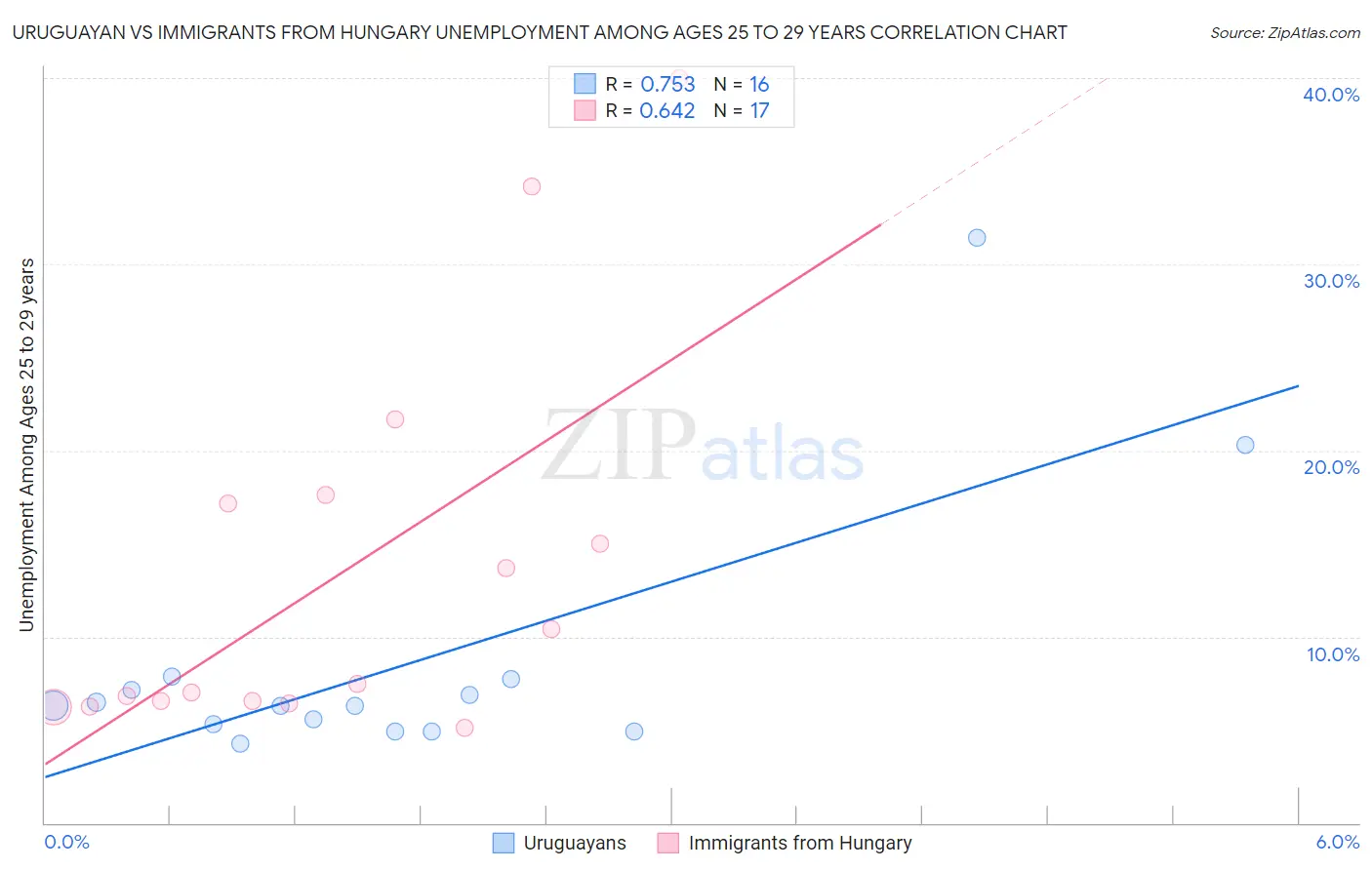 Uruguayan vs Immigrants from Hungary Unemployment Among Ages 25 to 29 years