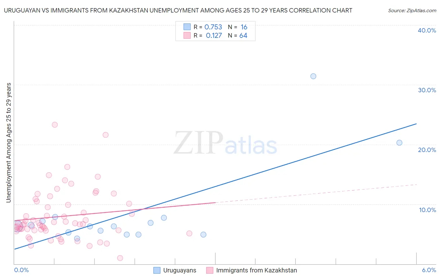 Uruguayan vs Immigrants from Kazakhstan Unemployment Among Ages 25 to 29 years