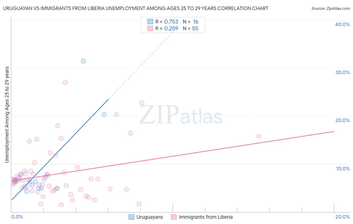 Uruguayan vs Immigrants from Liberia Unemployment Among Ages 25 to 29 years