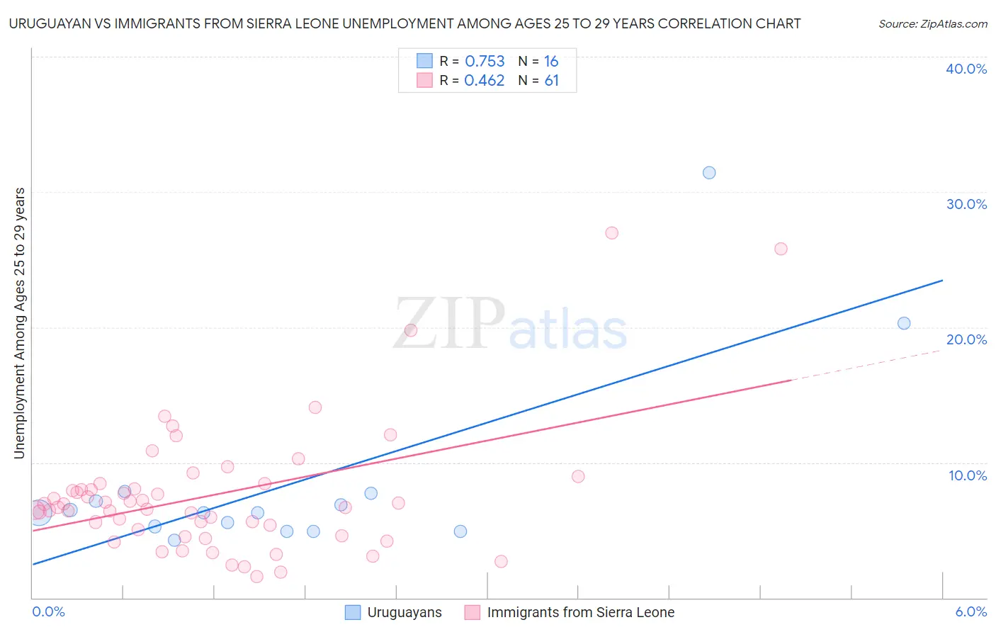 Uruguayan vs Immigrants from Sierra Leone Unemployment Among Ages 25 to 29 years