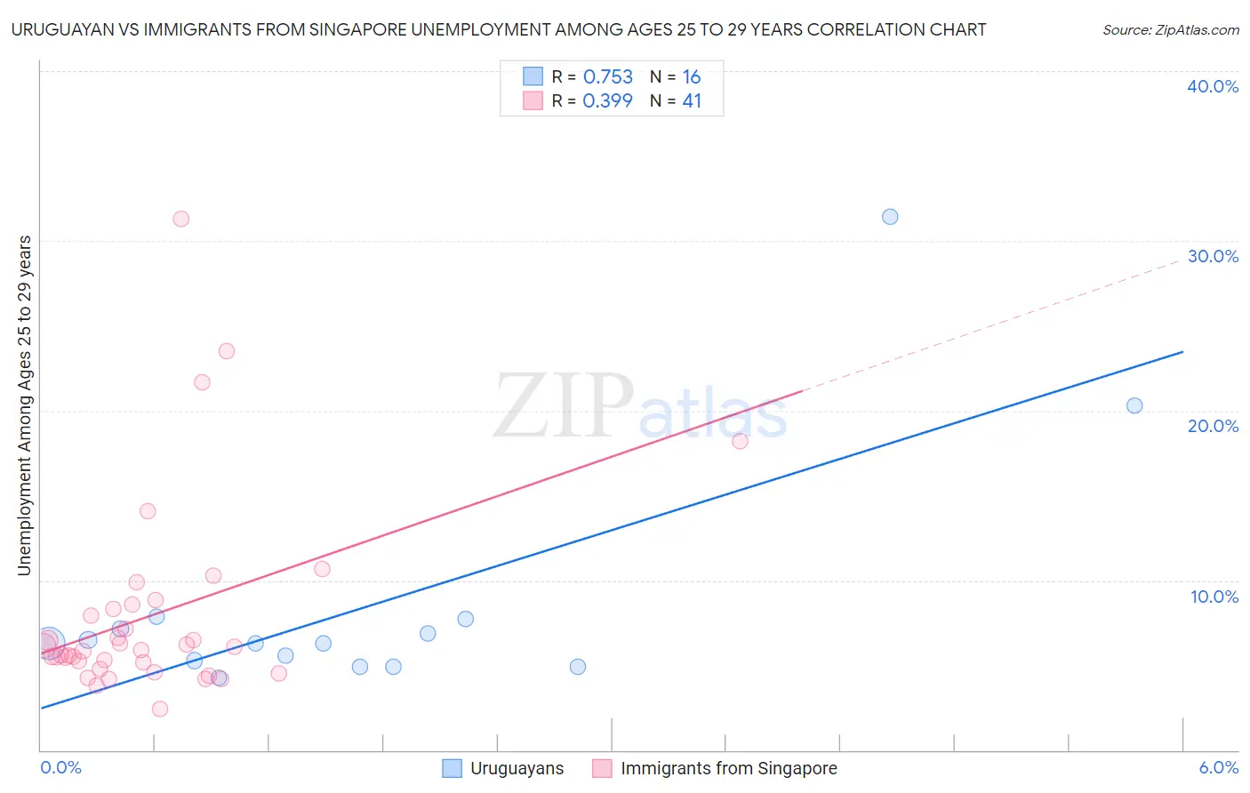 Uruguayan vs Immigrants from Singapore Unemployment Among Ages 25 to 29 years