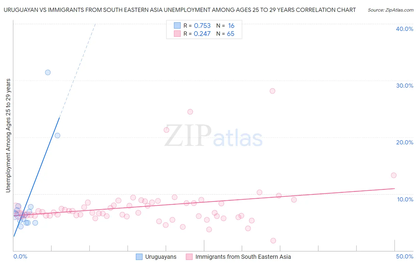 Uruguayan vs Immigrants from South Eastern Asia Unemployment Among Ages 25 to 29 years